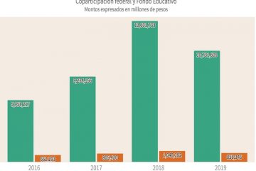 Desde enero de 2016 la coparticipación federal aumentó más del 220 %