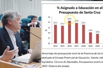 El diputado Oliva denunció que desde 2016, Alicia Kirchner ya recortó un 25 por ciento el presupuesto para Educación