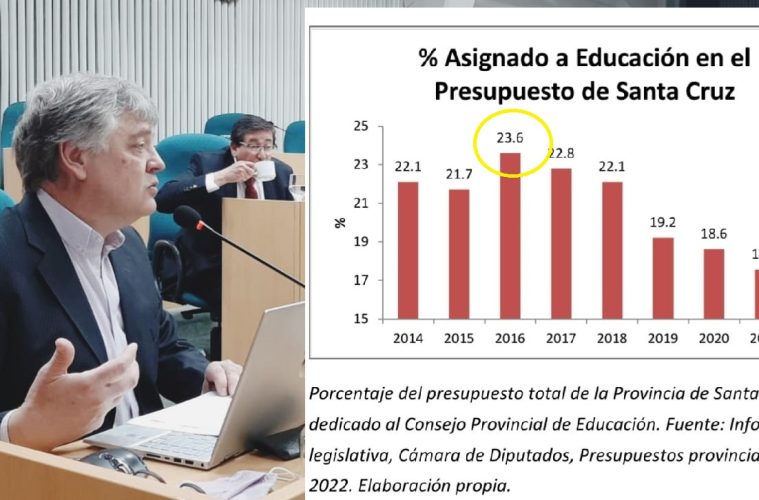 El diputado Oliva denunció que desde 2016, Alicia Kirchner ya recortó un 25 por ciento el presupuesto para Educación