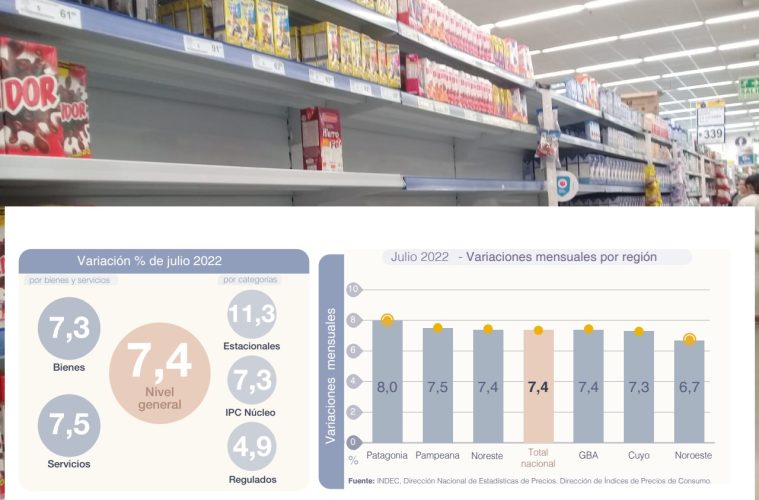 La inflación en la Patagonia fue del 8%